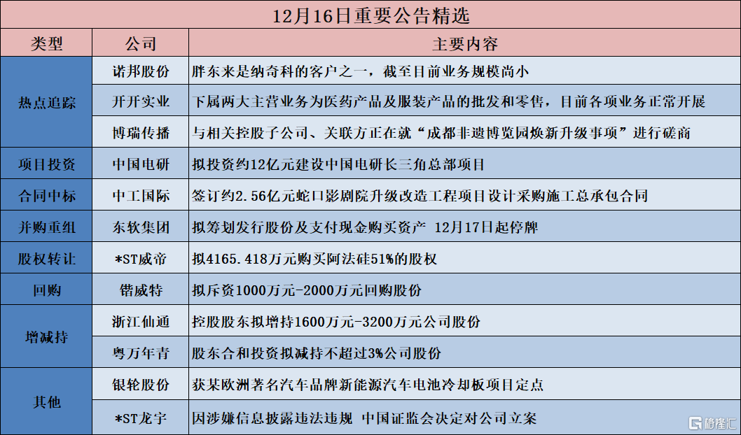 公告精选︱诺邦股份:胖东来是纳奇科的客户之一,截至目前业务规模尚小